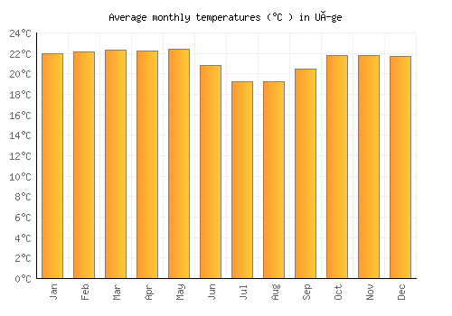 Uíge average temperature chart (Celsius)