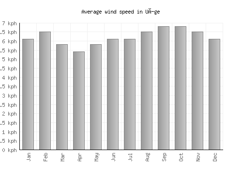 Uíge average winspeed by month (km/h)