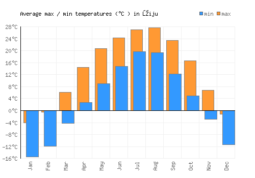 Ŭiju average minimum / maximum temperatures (Celsius)