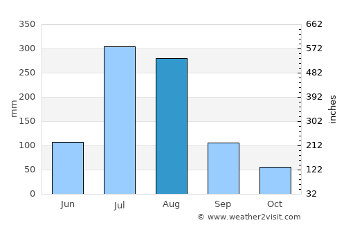 Ŭiju average rain in August
