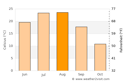 Ŭiju average temperature in August