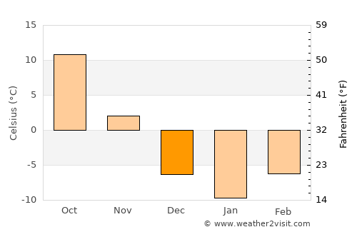 Ŭiju average temperature in December