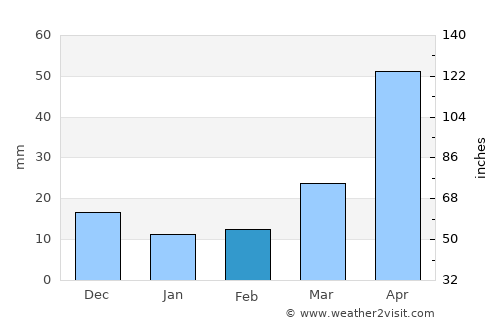 Ŭiju average rain in February