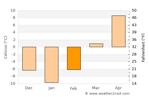 Ŭiju average temperature in February