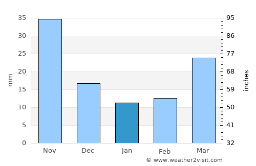 Ŭiju average rain in January
