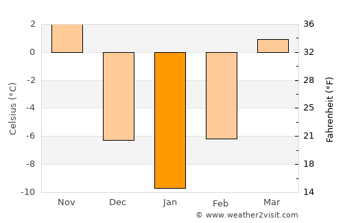Ŭiju average temperature in January