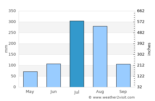 Ŭiju average rain in July