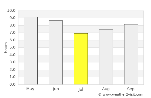 Ŭiju average rain in July