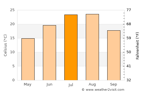 Ŭiju average temperature in July