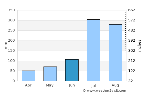 Ŭiju average rain in June