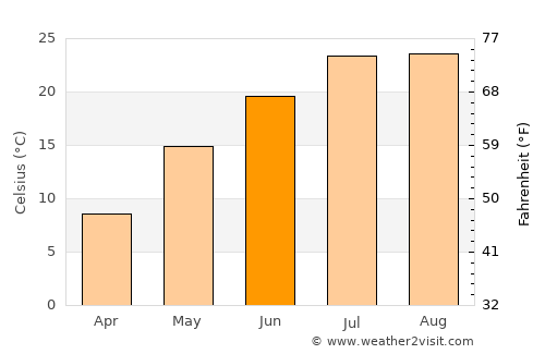 Ŭiju average temperature in June