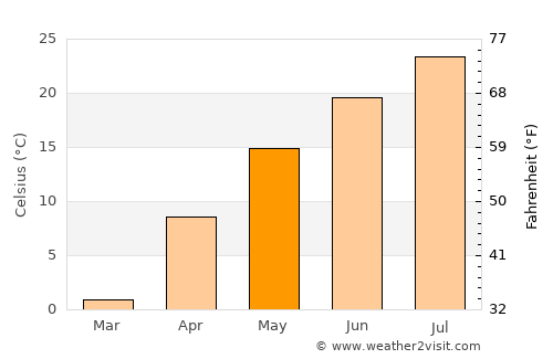 Ŭiju average temperature in May