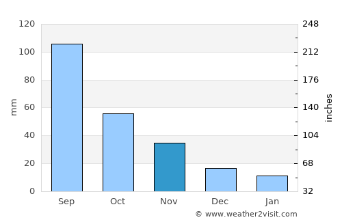 Ŭiju average rain in November