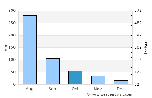 Ŭiju average rain in October