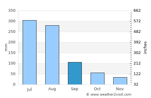 Ŭiju average rain in September