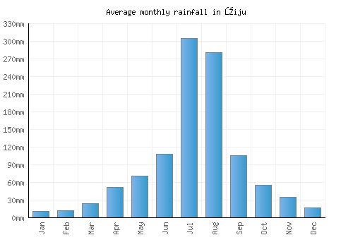 Ŭiju monthly rainfall chart (mm)