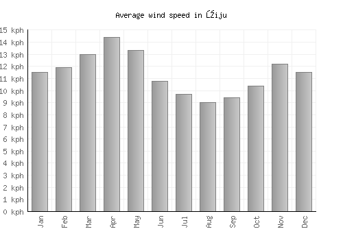 Ŭiju average winspeed by month (km/h)