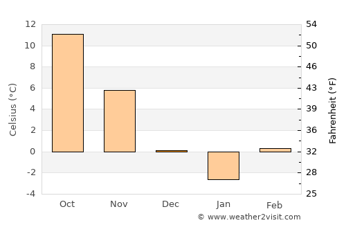 Uileacu de Beiuş average temperature in December