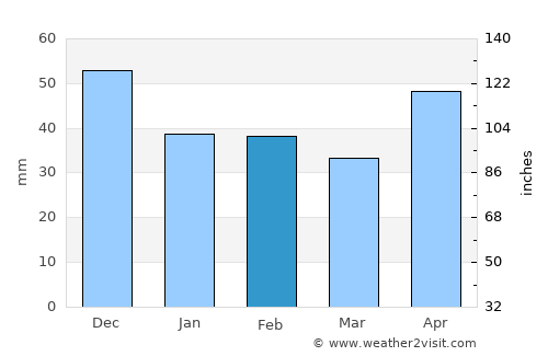 Uileacu de Beiuş average rain in February