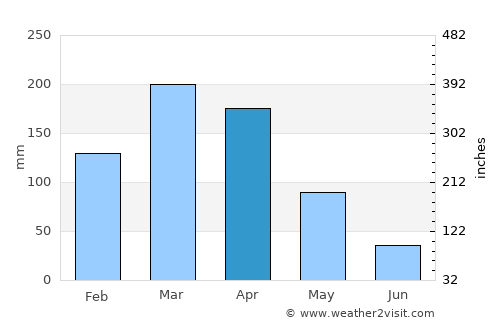 Uiraúna average rain in April