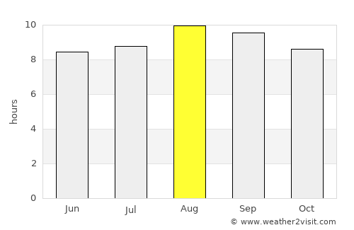 Uiraúna average rain in August