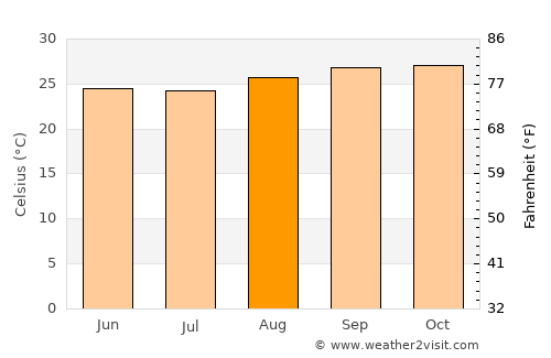 Uiraúna average temperature in August