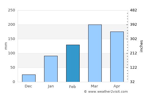 Uiraúna average rain in February