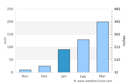 Uiraúna average rain in January