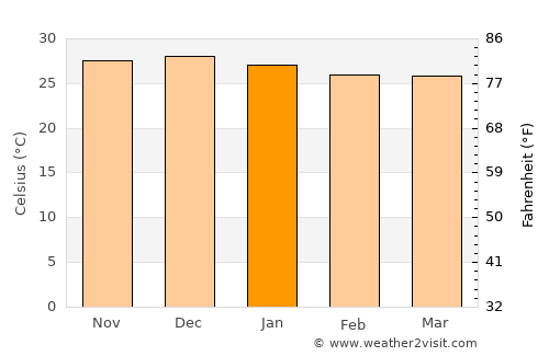 Uiraúna average temperature in January