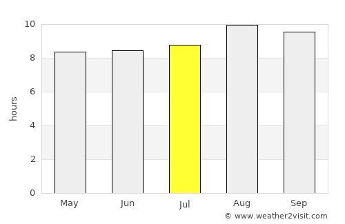 Uiraúna average rain in July