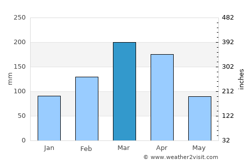 Uiraúna average rain in March