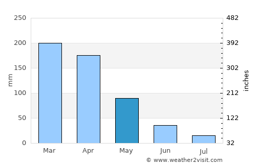 Uiraúna average rain in May