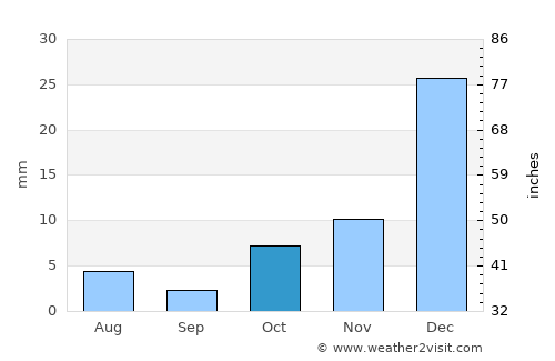 Uiraúna average rain in October