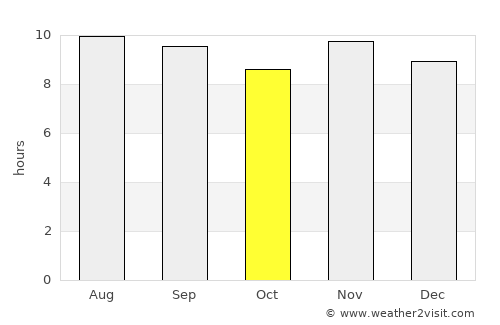 Uiraúna average rain in October