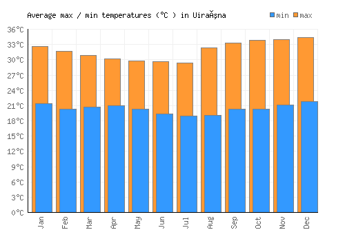 Uiraúna average minimum / maximum temperatures (Celsius)