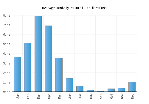 Uiraúna monthly rainfall chart (inches)