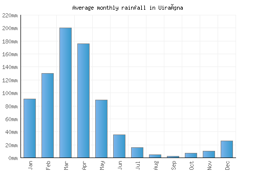 Uiraúna monthly rainfall chart (mm)