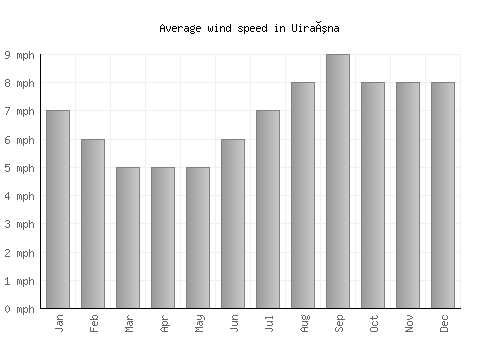 Uiraúna average winspeed by month (mph)