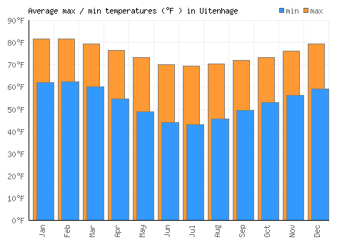 Uitenhage average minimum / maximum temperatures (Fahrenheit)