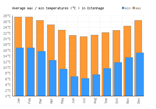 Uitenhage average minimum / maximum temperatures (Celsius)