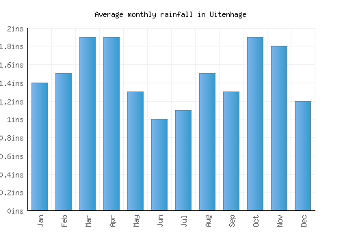 Uitenhage monthly rainfall chart (inches)