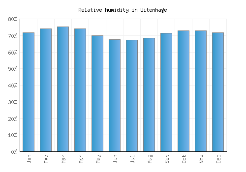 Uitenhage relative humidity averages