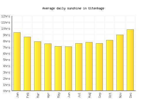 Uitenhage average daily sunshine chart