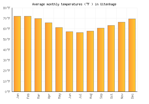 Uitenhage average temperature chart (Fahrenheit)