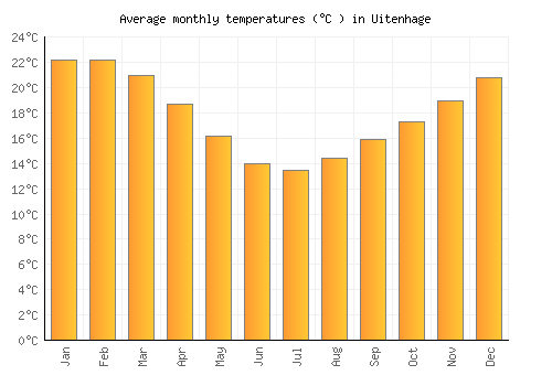 Uitenhage average temperature chart (Celsius)