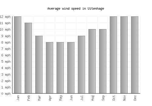 Uitenhage average winspeed by month (mph)