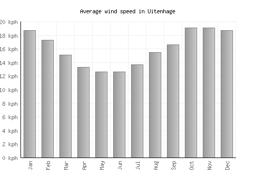 Uitenhage average winspeed by month (km/h)