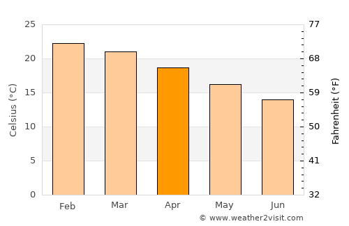 Uitenhage average temperature in April