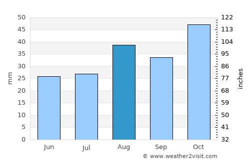Uitenhage average rain in August