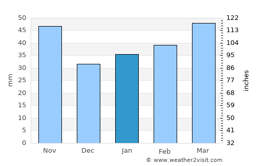 Uitenhage average rain in January